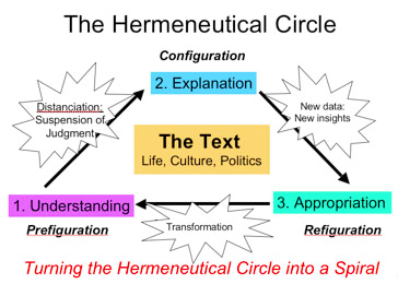From Hermeneutic Circle to Hermeneutic Spiral of Systemicity